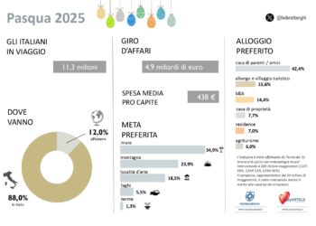 Pasqua 2025 secondo i dati di Federalberghi