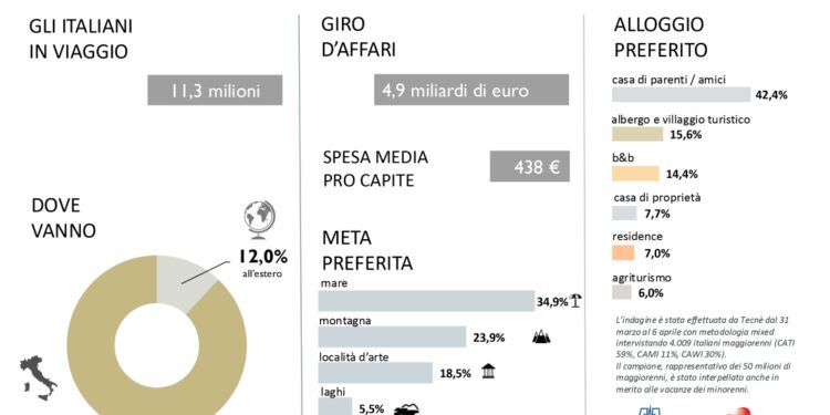 Pasqua 2025 secondo i dati di Federalberghi