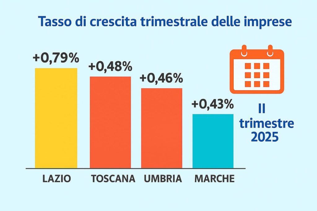 Tasso di crescita delle imprese umbre (Infografica Report Movimprese)