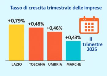 Tasso di crescita delle imprese umbre (Infografica Report Movimprese)