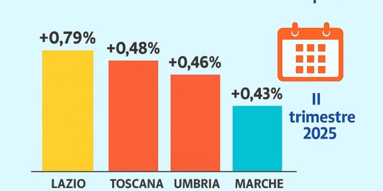 Tasso di crescita delle imprese umbre (Infografica Report Movimprese)